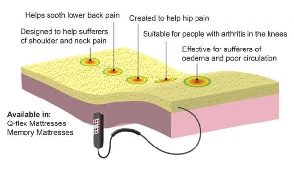 5-Point Massage System