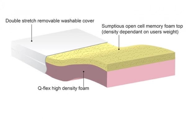 Adjustable Bed Memory Mattress Upgrade