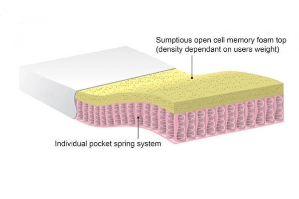 Adjustable Bed Memory Sprung Mattress Upgrade